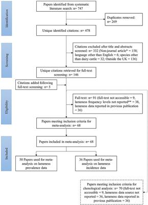 Profiling Detection and Classification of Lameness Methods in British Dairy Cattle Research: A Systematic Review and Meta-Analysis